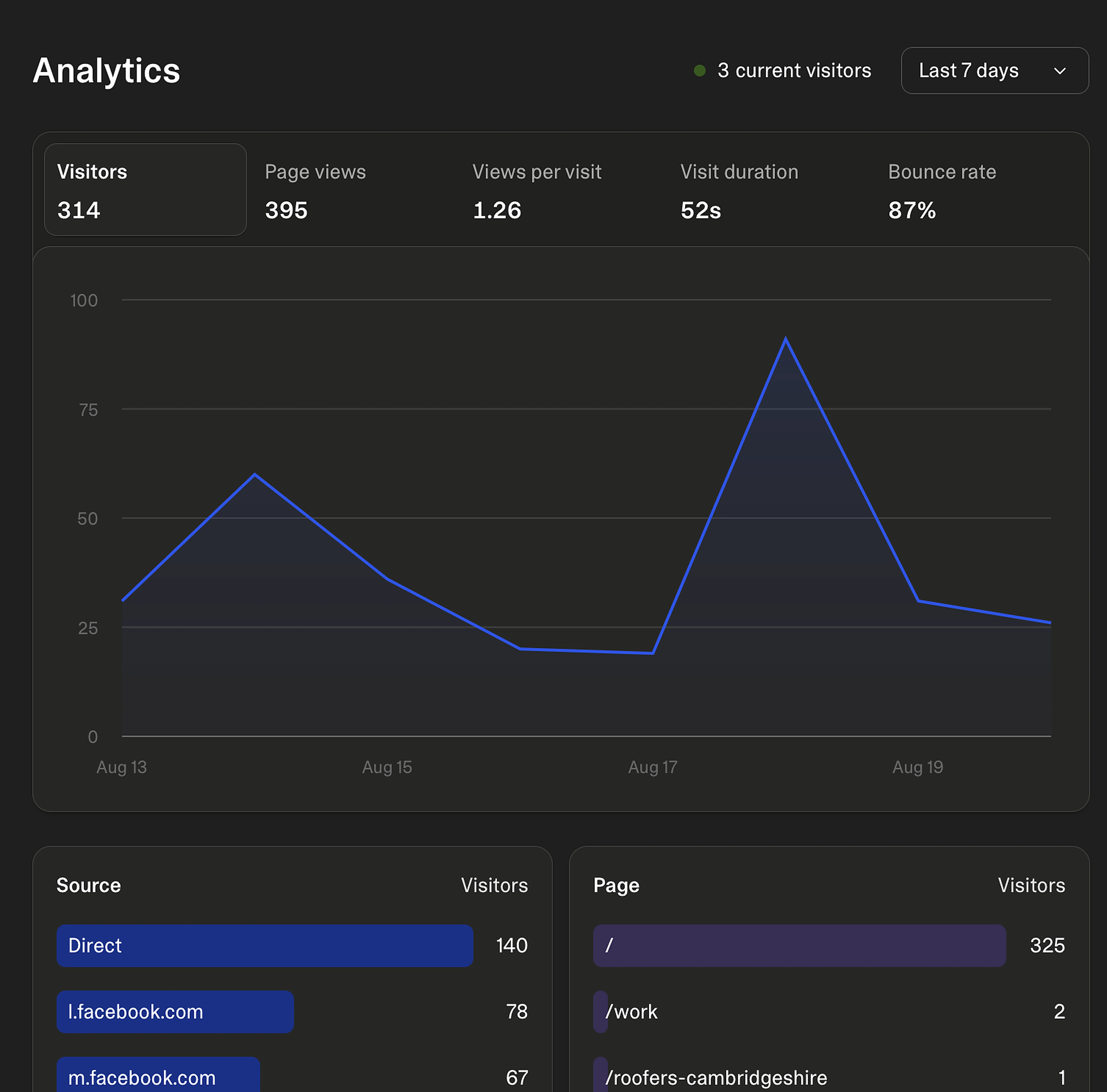 Analytics dashboard showing visitor growth, page views and traffic sources for a client site
