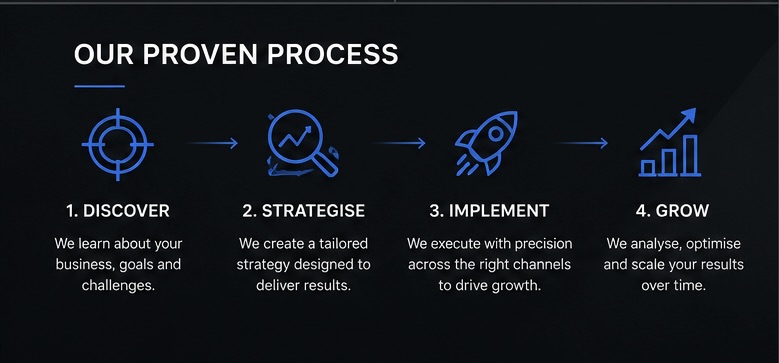 Our proven marketing process in King's Lynn